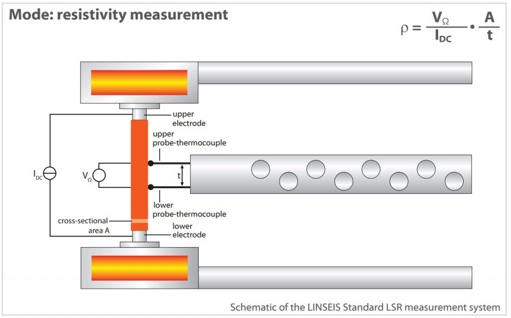 термоэлектрические материалы, измерение коэффициента Зеебека, электропроводность, метод Хармана, ZT, LSR-3, LSR L31, Linseis, термоэлектрический анализатор, характеристика материалов